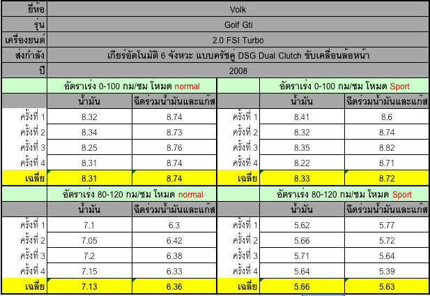 ทดสอบเครื่องเบนซินฉีดร่วมติดแก๊ส LPG ใน Golf Gti